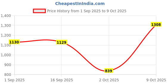 amazon.in SYDL Portable Mini FM Pocket Radio with Digital LED Display with Earphone Gray| Portable AM/FM Radios| Portable Audio & Headphones Price History Graph from 1 Sep 2025 to 9 Oct 2025