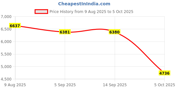 amazon.in SYDL Portable USB 3.1 SSD 430MB/s Read Speed Solid State Drive Blue 2TB| Hard Drives (HDD, SSD & NAS) |Computers/Tablets & Networking Price History Graph from 9 Aug 2025 to 5 Oct 2025