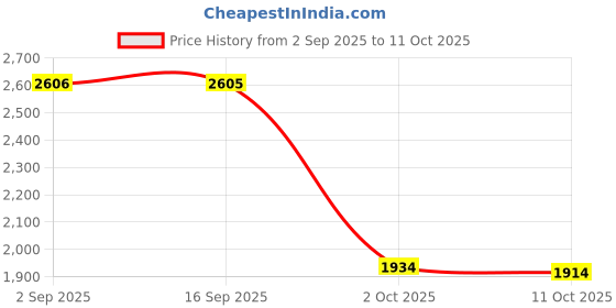 amazon.in SYDL Power Window Control Switch Push on Part for Ford Fiesta 8A6T-14529-AB| Switches & Controls| Parts & Accessories Price History Graph from 2 Sep 2025 to 11 Oct 2025
