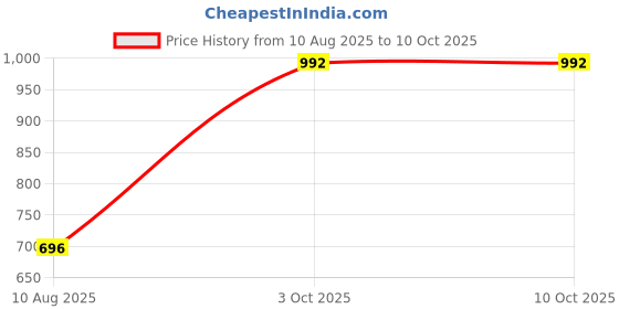 amazon.in SYDL Pressure Washer Nozzle Angled Lance Spray Wand 1/4'' Quick Release U Shape| Pressure Washers|Home & Garden Price History Graph from 10 Aug 2025 to 10 Oct 2025