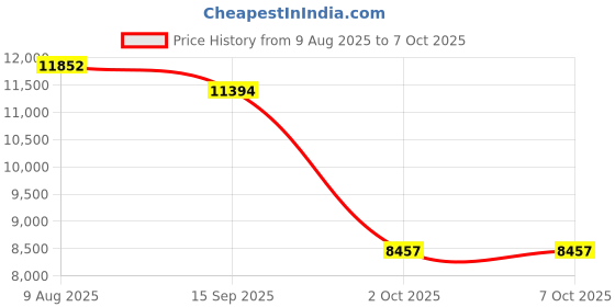 amazon.in SYDL Professional 1TB 2.5" SATA III 6Gb/s Internal Solid State Drive SSD for PC| Hard Drives (HDD, SSD & NAS) |Computers/Tablets & Networking Price History Graph from 9 Aug 2025 to 7 Oct 2025