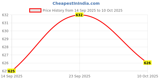 amazon.in SYDL Puppet Handle Arm Control Rod Interactive Play Compact Extendable Adjustable|1970-Now|Toys & Hobbies Price History Graph from 14 Sep 2025 to 10 Oct 2025