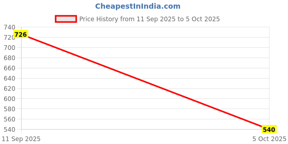 amazon.in SYDL Quartz Wall Pendulum Clock Movement Mechanisms Thread 6mm Axis 14mm| Replacement Parts & Tools| Home D?©cor Price History Graph from 11 Sep 2025 to 5 Oct 2025
