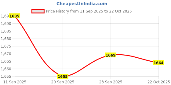 amazon.in SYDL Rainfly Tarp Fits 3-4 Person Instant Tent for Travel Outdoor Supplies Hiking|Tents|Sporting Goods Price History Graph from 11 Sep 2025 to 22 Oct 2025
