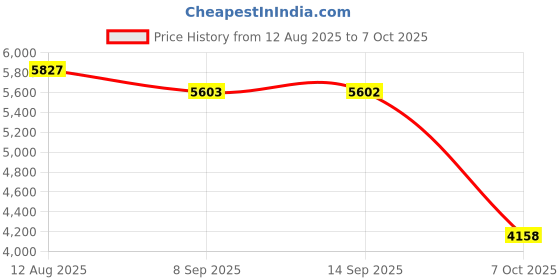 amazon.in SYDL Red External Hard Drive Disk Storage Devices 2.5 '' USB3.0 SATA 500GB| Hard Drives (HDD, SSD & NAS) |Computers/Tablets & Networking Price History Graph from 12 Aug 2025 to 7 Oct 2025