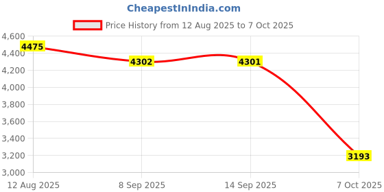 amazon.in SYDL Red Ultra Slim 2.5in USB3.0 Hard Drive HDD Capacity Disk for PC Laptop 500GB| Hard Drives (HDD, SSD & NAS) |Computers/Tablets & Networking Price History Graph from 12 Aug 2025 to 7 Oct 2025