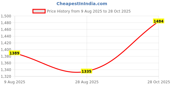 amazon.in SYDL Reduce Pressure Head Strap Pad Soft PU Leather VR Headset for Htc Vive| PC & Console VR Headsets|Consumer Electronics Price History Graph from 9 Aug 2025 to 28 Oct 2025