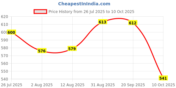amazon.in SYDL Retro Style Headphone Practical Photo Props for Running Walking Take A Plane Black Price History Graph from 26 Jul 2025 to 10 Oct 2025