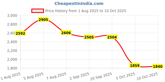 amazon.in SYDL Roll Ice Cream Maker DIY for Fun Parent Child Activities Rolled Cream Gelato Pink|1x Ice Cream Maker Pan|Home & Garden Price History Graph from 1 Aug 2025 to 10 Oct 2025