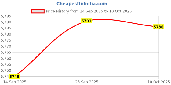 amazon.in SYDL Rubber Feed Pan Rectangle Resistant Horse Feeder for Goats Cats Multipurpose|Sheep & Goat|Business & Industrial Price History Graph from 14 Sep 2025 to 10 Oct 2025