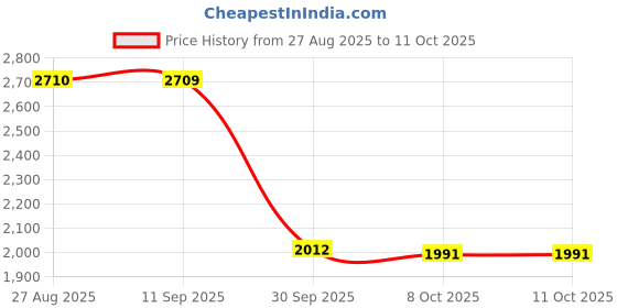 amazon.in SYDL Shore Durometer Silicone & Rubber Durometer Gauge 0-100 Degree Type A| Measuring Tapes & Rulers| Tools Price History Graph from 27 Aug 2025 to 11 Oct 2025