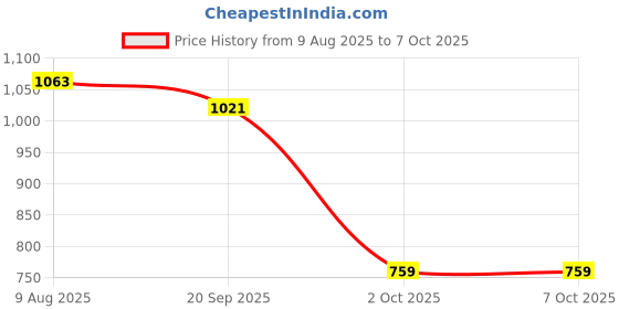 amazon.in SYDL Smart Socket Compatible with Alexa & Google For Home Appliance AU Plug|1 Piece Smart Socket|Home & Garden Price History Graph from 9 Aug 2025 to 6 Oct 2025