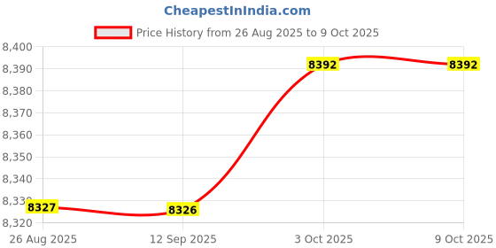 amazon.in SYDL Soccer Rebounder Net Portable Foldable Kicking Net for Game Teaching Outdoor|Training Aids|Sporting Goods Price History Graph from 26 Aug 2025 to 9 Oct 2025
