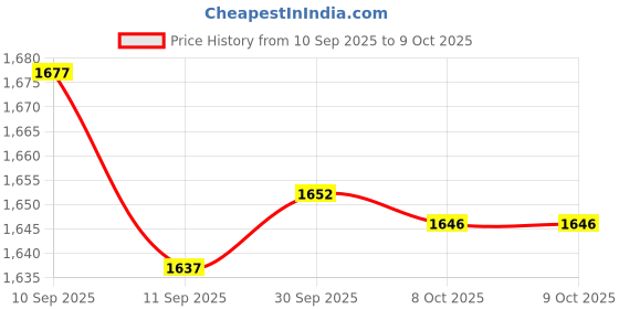 amazon.in SYDL Squat Wedge Block Knee Pad EVA Foam Slant Board for Pilate Strength Exercise|Balance Trainers|Sporting Goods Price History Graph from 10 Sep 2025 to 9 Oct 2025