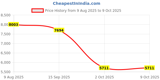 amazon.in SYDL SSD 2.5" 512GB SATA III Internal Solid State Drive for Notebook Efficient| Hard Drives (HDD, SSD & NAS) |Computers/Tablets & Networking Price History Graph from 9 Aug 2025 to 9 Oct 2025