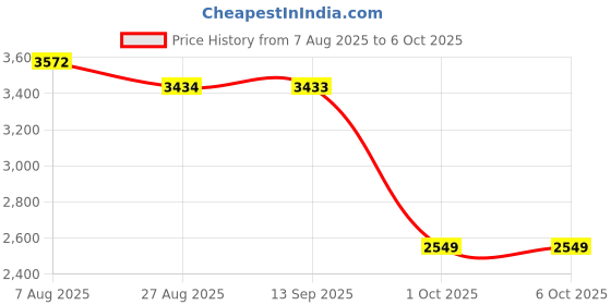 amazon.in SYDL SSD USB 3.1 External Solid State Drives Hard Disk for PC Laptop 500GB Red| Hard Drives (HDD, SSD & NAS) |Computers/Tablets & Networking Price History Graph from 7 Aug 2025 to 5 Oct 2025