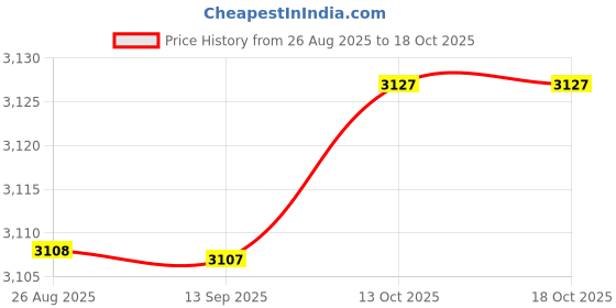 amazon.in SYDL Swim Buoy Gear Supplies Portable with Belt for Enthusiasts Kayaking Exercise 44cm|Training Aids|Sporting Goods Price History Graph from 26 Aug 2025 to 18 Oct 2025