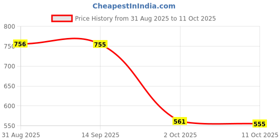 amazon.in SYDL Switch on Power Window Regulator Fits for Tucson ix35 2010-2015| Switches & Controls| Parts & Accessories Price History Graph from 31 Aug 2025 to 11 Oct 2025