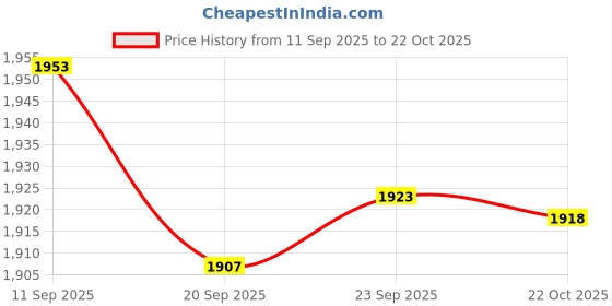 amazon.in SYDL Tent Rods Accessories Gardening Shelter Outdoor Hiking Removable Canopy Rods 1.5m|Tent & Canopy Accessories|Sporting Goods Price History Graph from 11 Sep 2025 to 22 Oct 2025