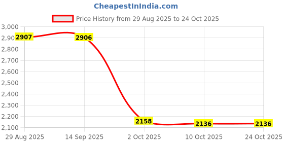 amazon.in velura SYDL Thermal Underwear Set Top & Bottom Clothing Long Johns for Men Women L| Underwear| Mens Clothing velura Price History Graph from 29 Aug 2025 to 23 Oct 2025