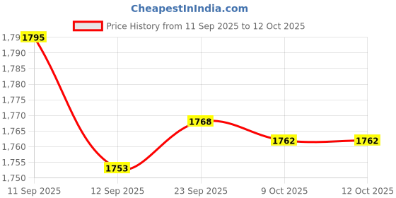 amazon.in SYDL Three D Virtual Reality Glasses Three D Virtual Reality Helmet Movies Game|Smartphone VR Headsets|Consumer Electronics Price History Graph from 11 Sep 2025 to 12 Oct 2025