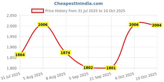 amazon.in SYDL Throat Mic Earpiece for Yaesu Vertex Radio VX-6E VX-6R VX-7E VX-7R VX-170|1x Throat Mic Earpiece Headset|Consumer Electronics Price History Graph from 31 Jul 2025 to 10 Oct 2025