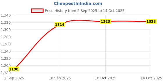 amazon.in SYDL Throttle Position Sensor 13420-65D01 Parts Tps6040 91177706 Fit for | Sensors| Parts & Accessories Price History Graph from 2 Sep 2025 to 10 Oct 2025