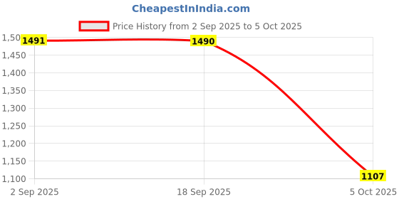 amazon.in SYDL Throttle Position Sensor 22632AA530 Aep1253 Aep125-3 for Impreza| Sensors| Parts & Accessories Price History Graph from 2 Sep 2025 to 5 Oct 2025