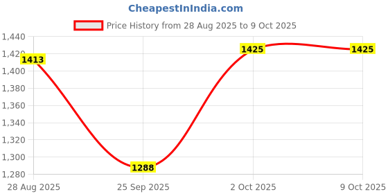 amazon.in SYDL Through Wall Microphone Built in Battery Water Leakage Hearing Detector| Security Cameras|Consumer Electronics Price History Graph from 28 Aug 2025 to 9 Oct 2025