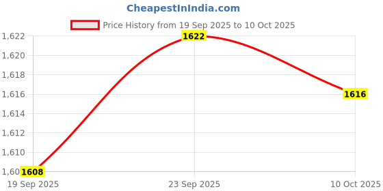 amazon.in SYDL Tinplate Mailbox, Weatherproof Mail Box for Farmhouse Mailbox Post Classroom White|Home & Garden|Home & Garden Price History Graph from 19 Sep 2025 to 10 Oct 2025