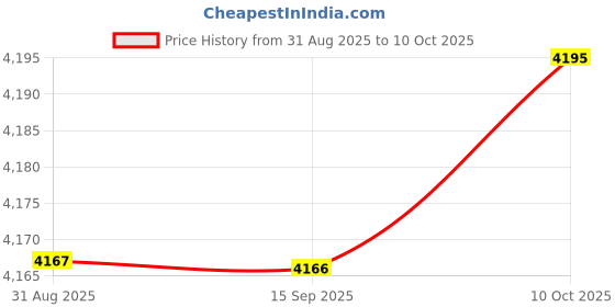 amazon.in SYDL Trans Cooler Thermal Bypasses Valve Replacement for GMC|Valves & Parts|Motors Price History Graph from 31 Aug 2025 to 10 Oct 2025