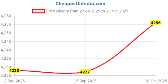 amazon.in SYDL Transmission Fluid Thermal BypValve 125068000 for GM Yukon|Valves & Parts|Motors Price History Graph from 2 Sep 2025 to 10 Oct 2025