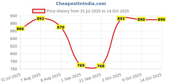 amazon.in SYDL Treadmill Mat Treadmill Cushion for Rowing Machine Stationary Exercise Bikes 10cmx10cmx1.5cm|1 Treadmill Mat Price History Graph from 31 Jul 2025 to 9 Oct 2025