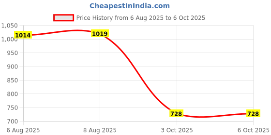 amazon.in SYDL Treadmill Safety Key Assembly Treadmill Magnet Security Lock for Running Gym Plate|1 Treadmill Safety Key Price History Graph from 6 Aug 2025 to 6 Oct 2025