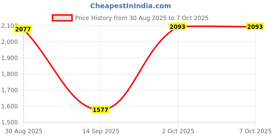 amazon.in SYDL Ultra Slim Wireless German Keyboard Floating on Computer PC TV| Keyboards & Keypads|Computers/Tablets & Networking Price History Graph from 30 Aug 2025 to 6 Oct 2025