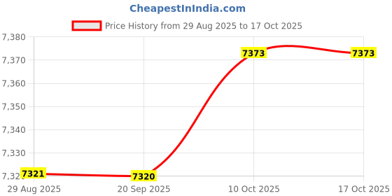 amazon.in SYDL Under Vehicle Inspection Mirror Telescopic Adjustable Angle Under Car Mirror|Other Automotive Hand Tools|Motors Price History Graph from 29 Aug 2025 to 15 Oct 2025