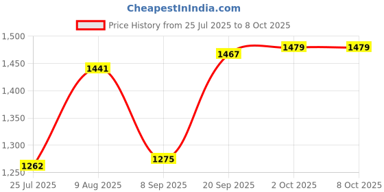 amazon.in SYDL Universal Baby Stroller Armrest Handle Bar | Enhanced Safety Support & Protection for Pushchair Trolley | Durable Steel Accessory Price History Graph from 25 Jul 2025 to 7 Oct 2025