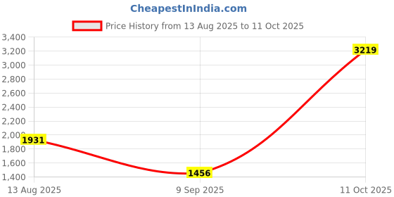 amazon.in SYDL USB 2.0 to 68 pin ATA PCMCIA Flash Disk Memory Card Reader Adapter Converter| Other Electronic Components|Business & Industrial Price History Graph from 13 Aug 2025 to 11 Oct 2025