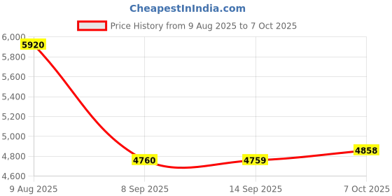 amazon.in SYDL USB 3.0 2TB SSD External Portable USB 3.1 Gen-1 USB-C Compatible black| Hard Drives (HDD, SSD & NAS) |Computers/Tablets & Networking Price History Graph from 9 Aug 2025 to 7 Oct 2025