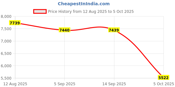 amazon.in SYDL USB 3.0 Portable SATA External Hard Drive Mobile Disk Enclosure 2TB| Hard Drives (HDD, SSD & NAS) |Computers/Tablets & Networking Price History Graph from 12 Aug 2025 to 5 Oct 2025