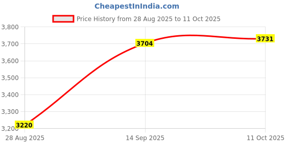 amazon.in SYDL USB Conference Microphone Speaker for PC Laptop Game Playing Voice Chatting| Microphones|Computers/Tablets & Networking Price History Graph from 28 Aug 2025 to 11 Oct 2025