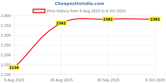 amazon.in SYDL USB External Sound Card 5.1 Surround Sound Optical Audio Sound Card, Blue| Sound Cards (External)|Computers/Tablets & Networking Price History Graph from 9 Aug 2025 to 6 Oct 2025