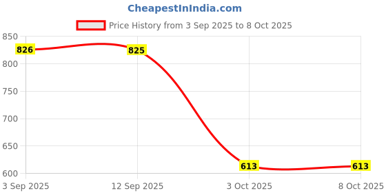 amazon.in SYDL USB Transmitter Receiver 2 in 1 Wireless Audio Adapter| USB Adapters/Dongles| Home Networking & Connectivity Price History Graph from 3 Sep 2025 to 7 Oct 2025