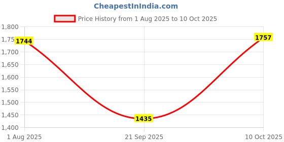 amazon.in SYDL V7 360 Degree 16 Band Car Detector Laser Speed Detector Red|1 Piece Car Speed Detector|Consumer Electronics Price History Graph from 1 Aug 2025 to 10 Oct 2025