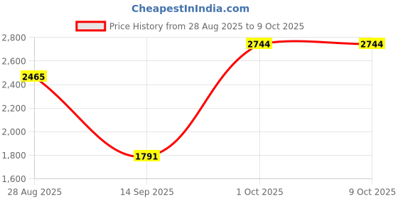 amazon.in SYDL VR Headset Adjustable Blue Light protected Universal for Mobile Games with Controller| TV Video & Audio Accessories |Consumer Electronics Price History Graph from 28 Aug 2025 to 9 Oct 2025
