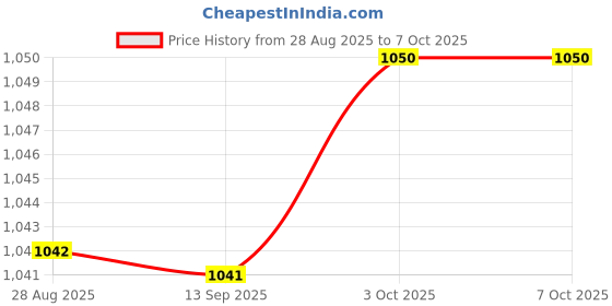 amazon.in SYDL Vta Azimuth Gauge Clear for Professionals Enthusiasts Azimuth Alignment Tool|Record Player, Turntable Parts|Consumer Electronics Price History Graph from 28 Aug 2025 to 6 Oct 2025