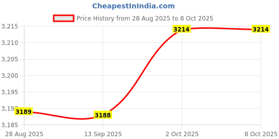 amazon.in SYDL Wheel Hub Rust Removal Tool Axle Maintenance Multiuse Bolt Rust Remover Style A|Wheel/Tire Cleaners & Polishes|Motors Price History Graph from 28 Aug 2025 to 8 Oct 2025