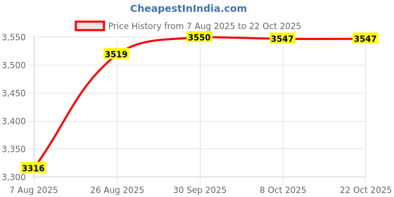 amazon.in velura SYDL Winter Snow Boots Warm Lined Short Boots Fashion for Trekking Hiker Winter 37 Beige|Pair of Snow Boots|Clothing Shoes & Accessories velura Price History Graph from 7 Aug 2025 to 21 Oct 2025