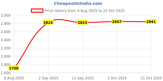 amazon.in velura SYDL Winter Snow Boots Warm Lined Short Boots Fashion for Trekking Hiker Winter 38 Khaki|Pair of Snow Boots|Clothing Shoes & Accessories velura Price History Graph from 9 Aug 2025 to 21 Oct 2025
