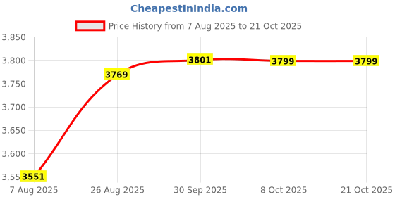 amazon.in velura SYDL Winter Snow Boots Warm Lined Short Boots Fashion for Trekking Hiker Winter 40 Beige|Pair of Snow Boots|Clothing Shoes & Accessories velura Price History Graph from 7 Aug 2025 to 21 Oct 2025